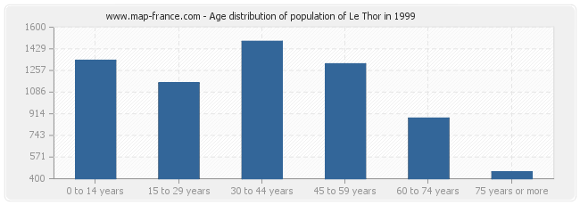 Age distribution of population of Le Thor in 1999